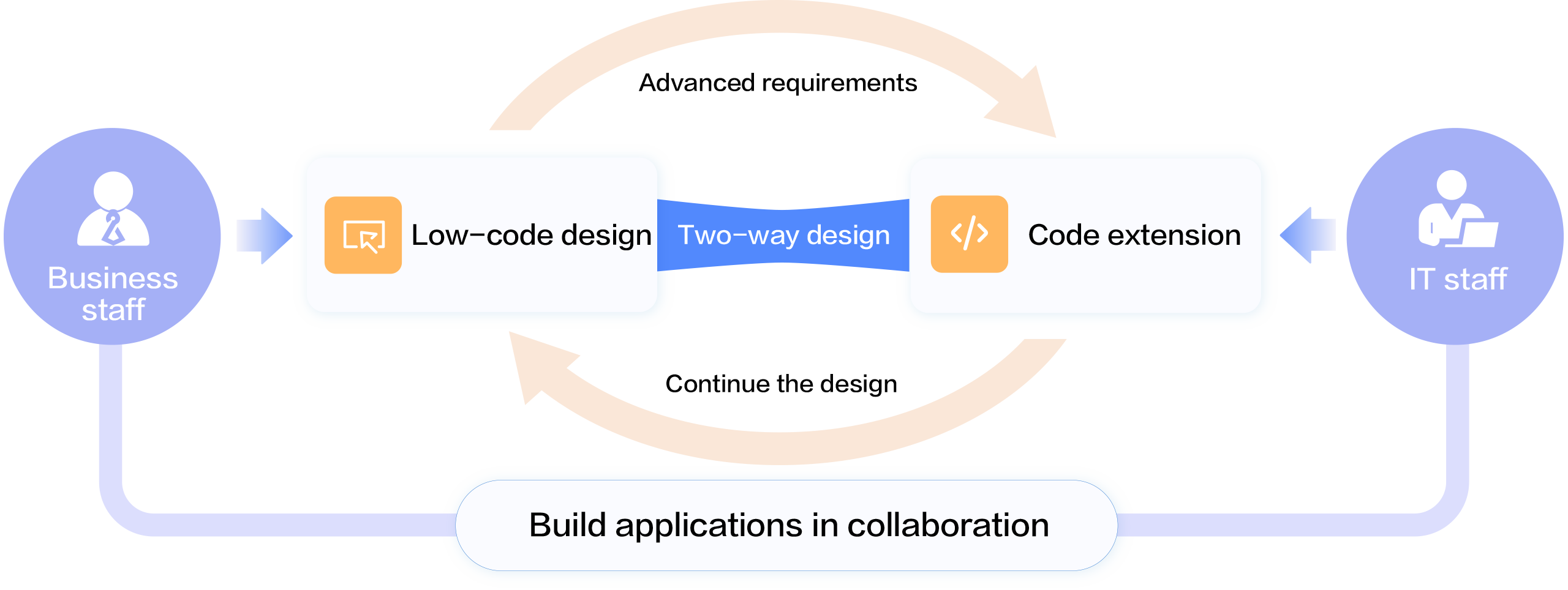 This diagram shows business - IT two - way app - building on FlowPortal's low - code platform. Business starts with low - code, IT helps with coding if needed, then it goes back to low - code, forming a loop for better efficiency.